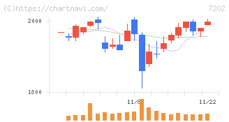 いすゞ自動車(7202)の日足チャート