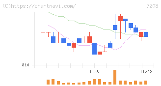 カネミツ(7208)の日足チャート