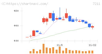 三菱自動車(7211)の日足チャート