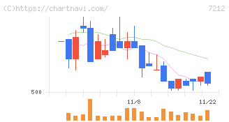 エフテック(7212)の日足チャート
