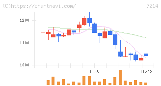 ＧＭＢ(7214)の日足チャート