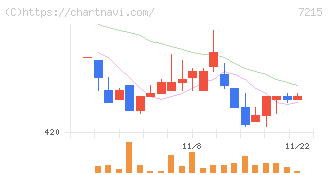 ファルテック(7215)の日足チャート