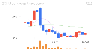 田中精密工業(7218)の日足チャート