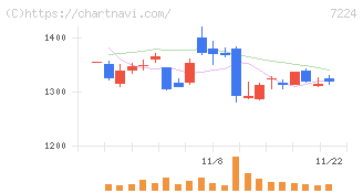 新明和工業(7224)の日足チャート