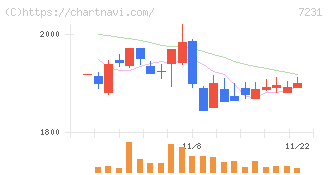トピー工業(7231)の日足チャート