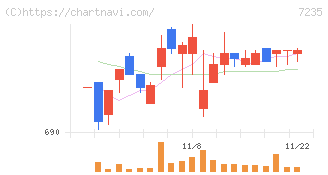 東京ラヂエーター製造(7235)の日足チャート