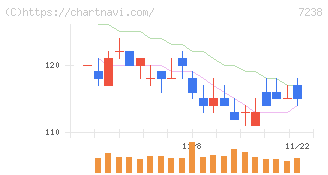 曙ブレーキ工業(7238)の日足チャート