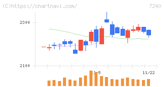 ＮＯＫ(7240)の日足チャート