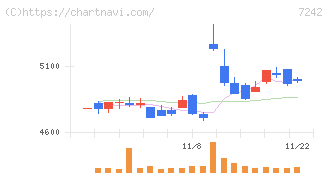 カヤバ(7242)の日足チャート