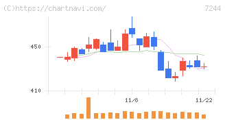 市光工業(7244)の日足チャート