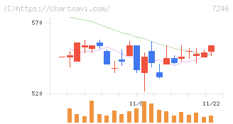 プレス工業(7246)の日足チャート