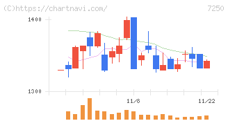 太平洋工業(7250)の日足チャート