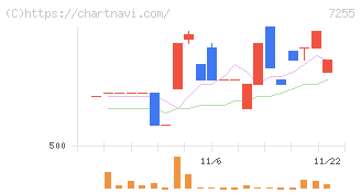 桜井製作所(7255)の日足チャート