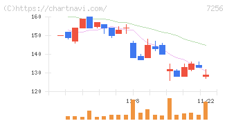 河西工業(7256)の日足チャート