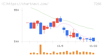 今仙電機製作所(7266)の日足チャート