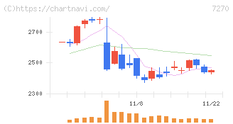 ＳＵＢＡＲＵ(7270)の日足チャート