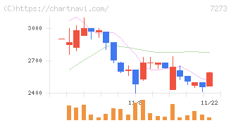 イクヨ(7273)の日足チャート