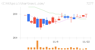 ＴＢＫ(7277)の日足チャート