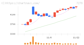 エクセディ(7278)の日足チャート