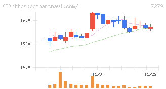 ハイレックスコーポレーション(7279)の日足チャート