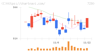 ミツバ(7280)の日足チャート