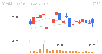 豊田合成(7282)の日足チャート