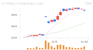 エフ・シー・シー(7296)の日足チャート