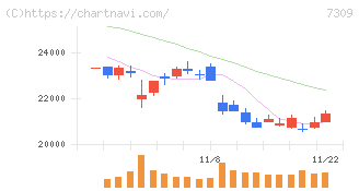 シマノ(7309)の日足チャート