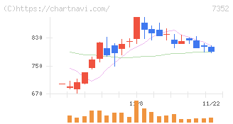 ＴＷＯＳＴＯＮＥ＆Ｓｏｎｓ(7352)の日足チャート