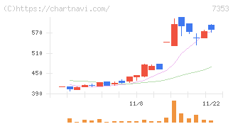 ＫＩＹＯラーニング(7353)の日足チャート