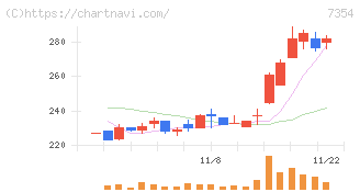 ダイレクトマーケティングミックス(7354)の日足チャート