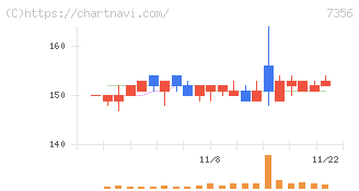 Ｒｅｔｔｙ(7356)の日足チャート