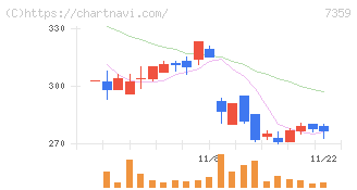 東京通信グループ(7359)の日足チャート