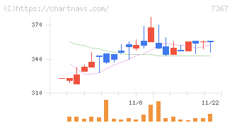セルム(7367)の日足チャート