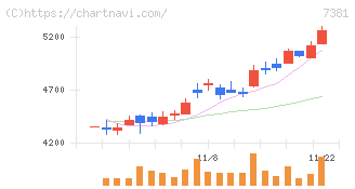 北國フィナンシャルホールディングス(7381)の日足チャート
