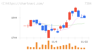 プロクレアホールディングス(7384)の日足チャート