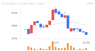 ＡｅｒｏＥｄｇｅ(7409)の日足チャート