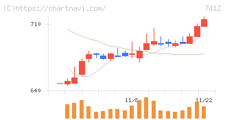 アトム(7412)の日足チャート