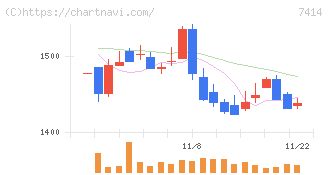 小野建(7414)の日足チャート