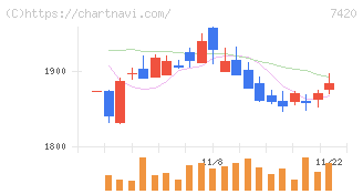 佐鳥電機(7420)の日足チャート