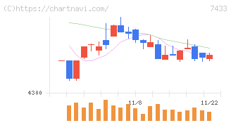 伯東(7433)の日足チャート