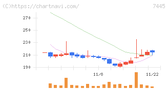 ライトオン(7445)の日足チャート