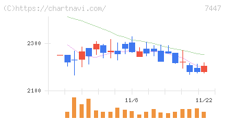 ナガイレーベン(7447)の日足チャート