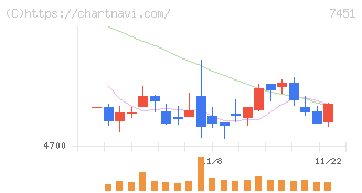 三菱食品(7451)の日足チャート