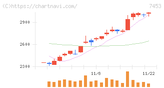 良品計画(7453)の日足チャート