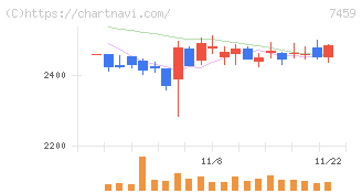 メディパルホールディングス(7459)の日足チャート