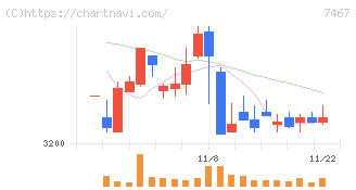 萩原電気ホールディングス(7467)の日足チャート