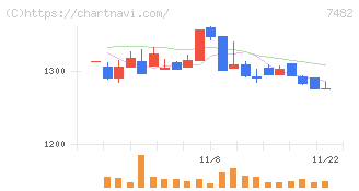 シモジマ(7482)の日足チャート