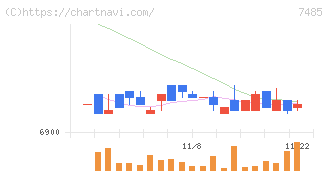 岡谷鋼機(7485)の日足チャート