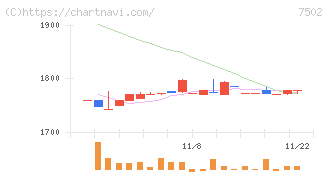 プラザホールディングス(7502)の日足チャート